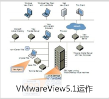 Vmware虚拟化架构解决方案设计